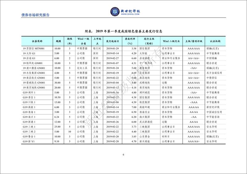 《新世纪评级-2019年第一季度中国绿色债券市场分析报告-2019.4-7页》 - 第7页预览图