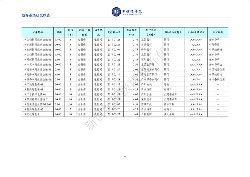 《新世纪评级-2019年第一季度中国绿色债券市场分析报告-2019.4-7页》 - 第8页预览图