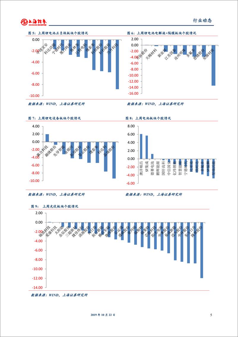 《电气设备和新能源行业：单晶PERC价格回暖，特斯拉国产在即-20191022-上海证券-16页》 - 第6页预览图