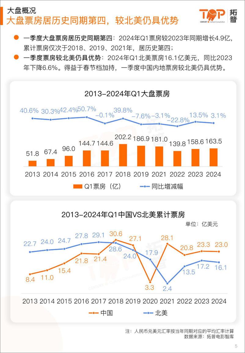 《2024年第一季度电影市场研究报告-拓普-2024-41页》 - 第5页预览图