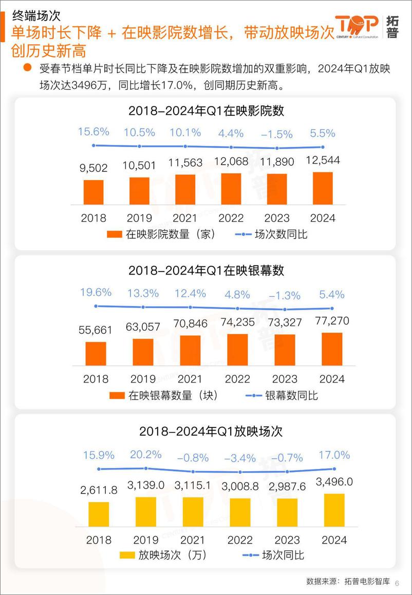 《2024年第一季度电影市场研究报告-拓普-2024-41页》 - 第6页预览图