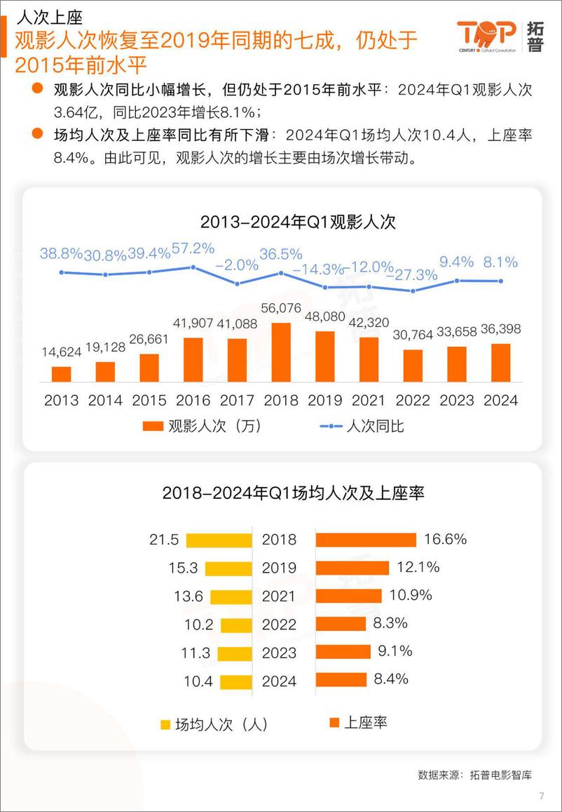 《2024年第一季度电影市场研究报告-拓普-2024-41页》 - 第7页预览图