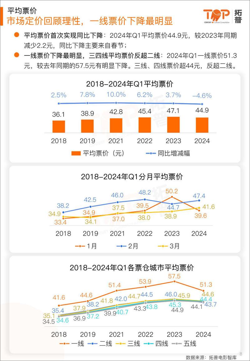 《2024年第一季度电影市场研究报告-拓普-2024-41页》 - 第8页预览图