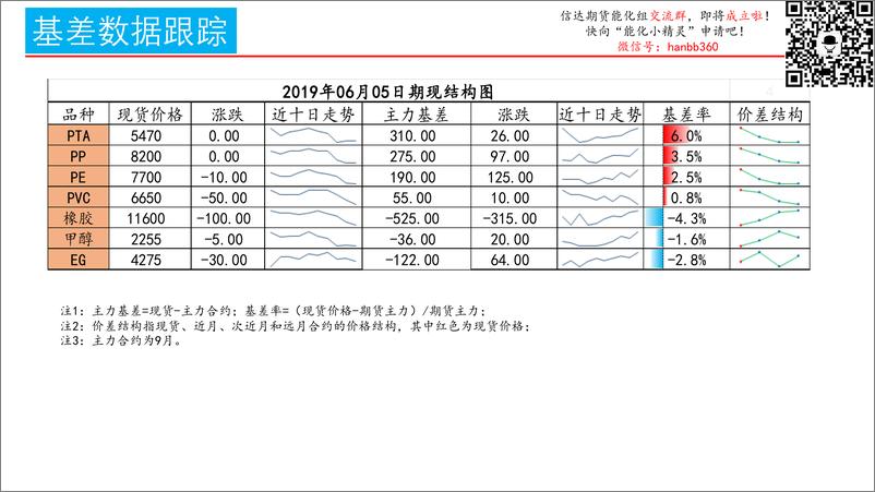 《化工跨期套利跟踪-20190605-信达期货-15页》 - 第3页预览图