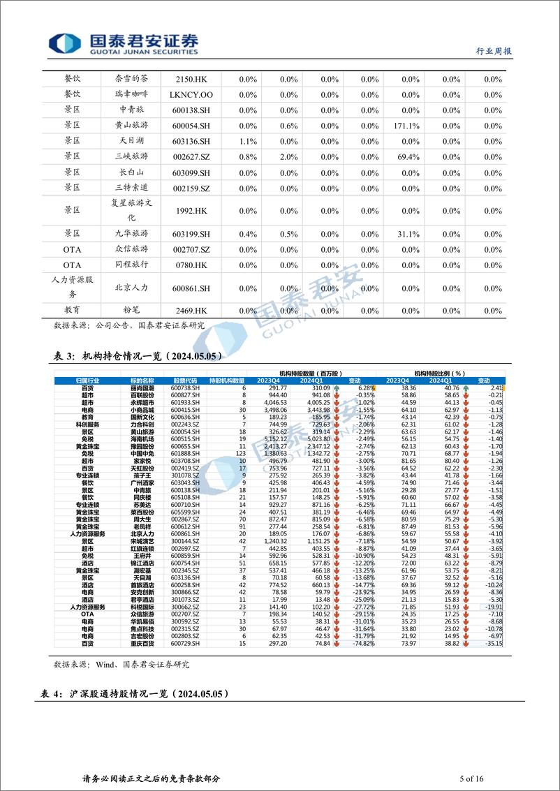 《旅游行业2024年五一假期数据点评：量继续修复，天气影响分化加剧-240506-国泰君安-16页》 - 第5页预览图