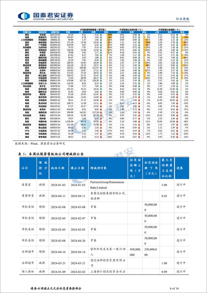 《旅游行业2024年五一假期数据点评：量继续修复，天气影响分化加剧-240506-国泰君安-16页》 - 第6页预览图