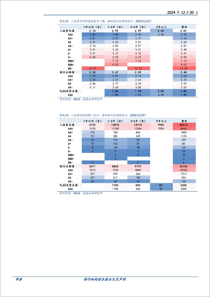 《固定收益专题：二永债如何配？-241230-国盛证券-12页》 - 第8页预览图