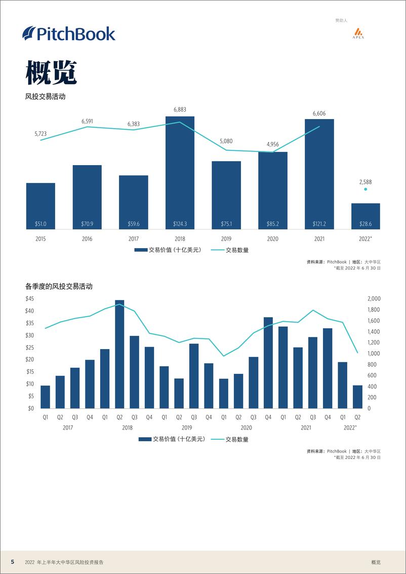 《2022年上半年大中华地区风险投资报告-22页-WN9》 - 第6页预览图