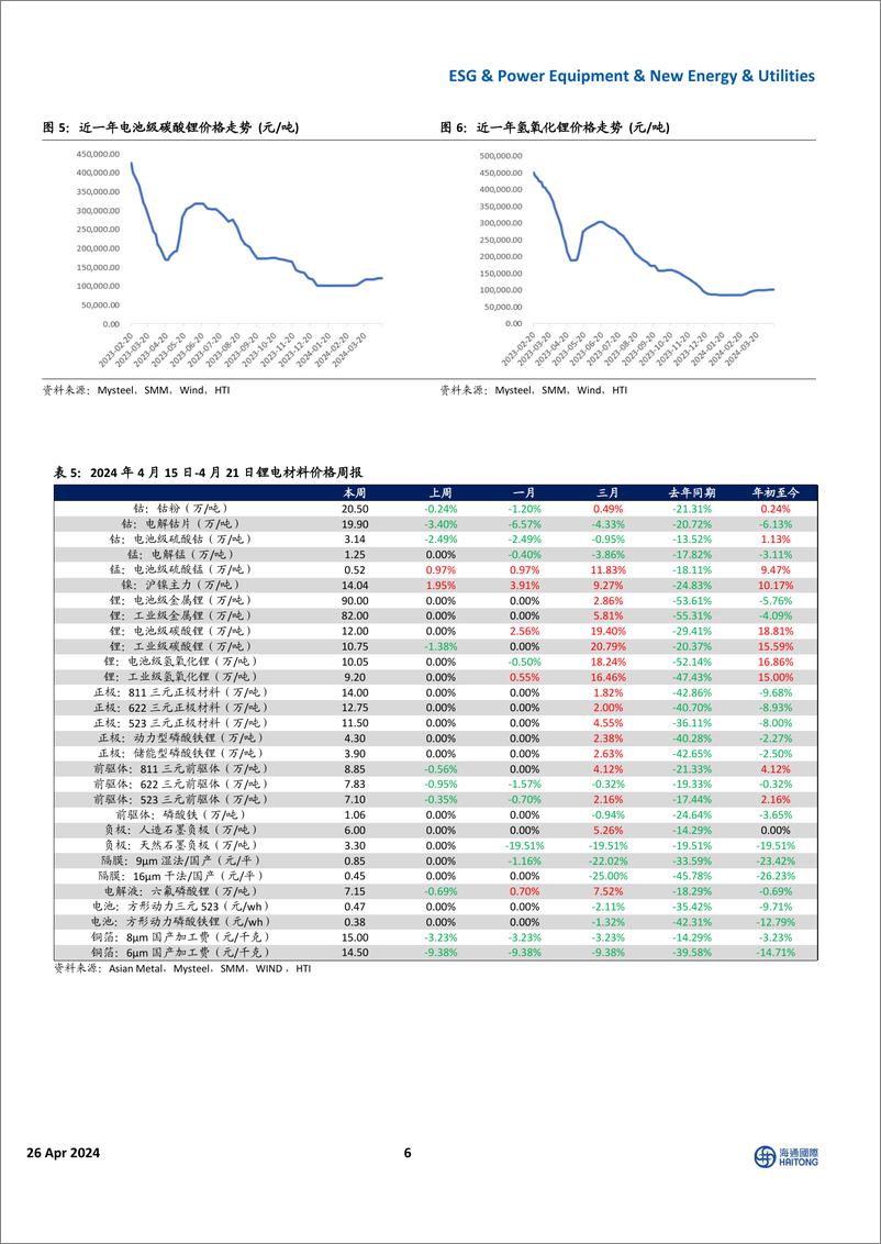 《全球能源与ESG行业(4／15-4／21)：特斯拉上海储能工厂计划5月开工，全球天然气价格涨跌不一-240426-海通国际-42页》 - 第6页预览图