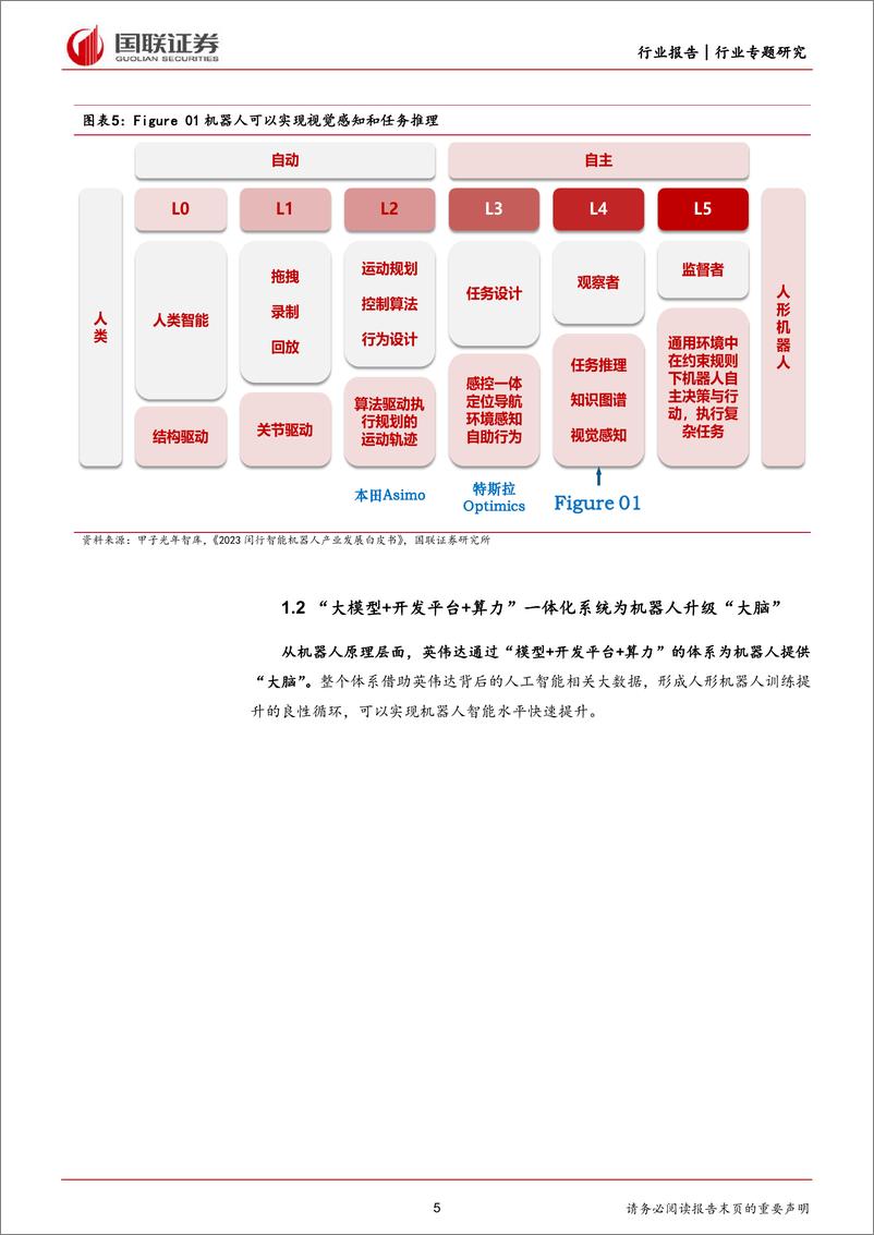 《人形机器人系列报告(六)：英伟达一体化平台为机器人提供“大脑”-240415-国联证券-19页》 - 第5页预览图