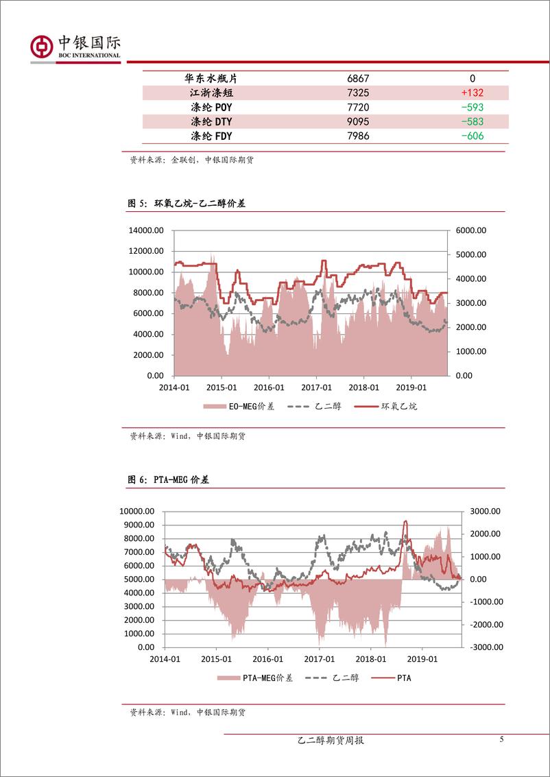 《化工月报：乙二醇高位震荡-20191008-中银国际期货-10页》 - 第6页预览图