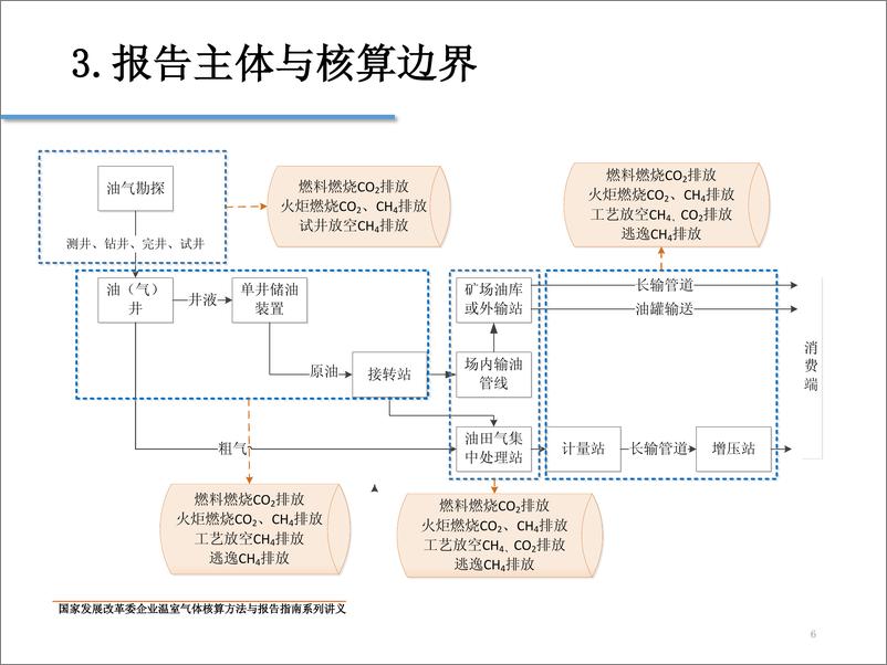 《中国石油天然气生产企业温室气体排放核算方法与报告指南》 - 第6页预览图