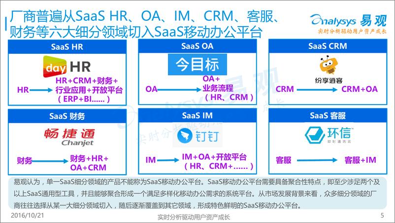 《中国云计算SaaS移动办公平台年度综合报告2016》 - 第5页预览图