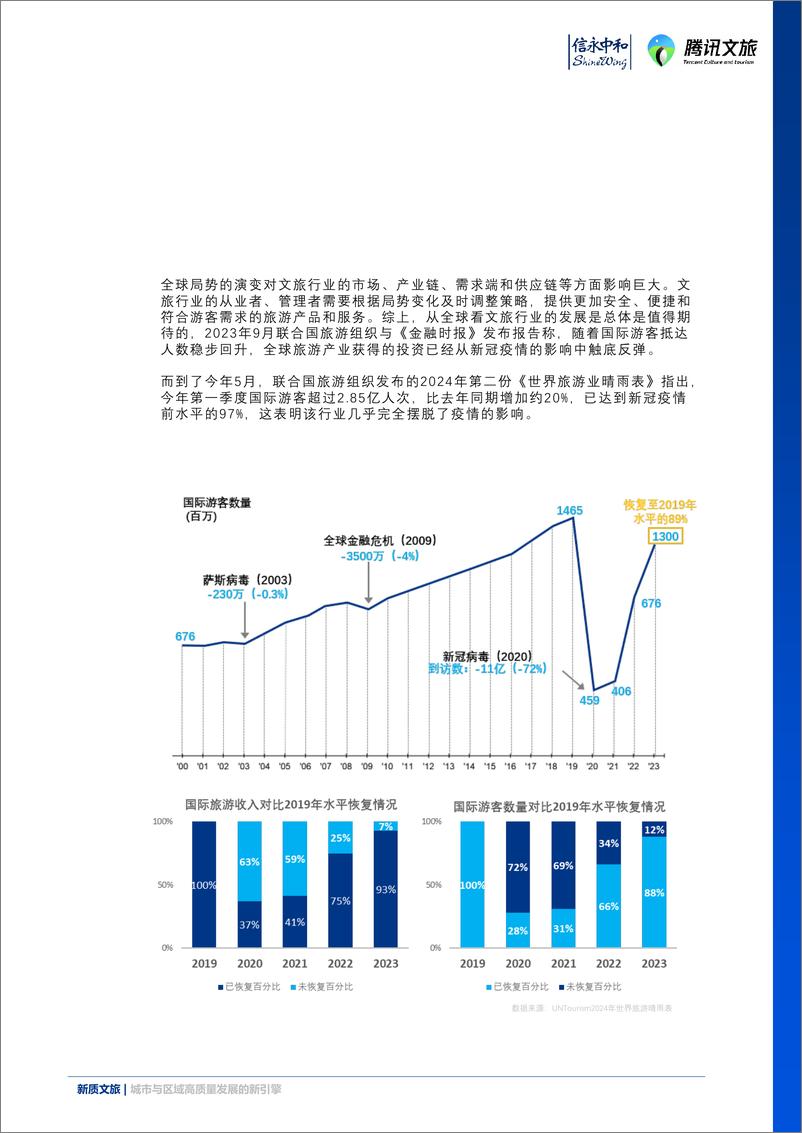 《新质文旅城市与区域高质量发展新引擎-摘要版》 - 第6页预览图