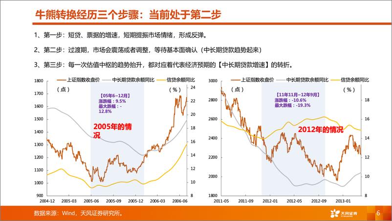 《A股市场秋季策略：等待共振-20220904-天风证券-34页》 - 第7页预览图