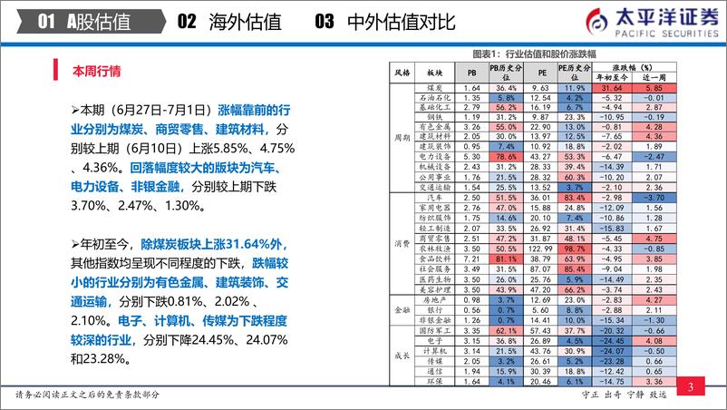 《全市场与各行业估值跟踪：中外股票估值追踪及对比-20220702-太平洋证券-27页》 - 第5页预览图