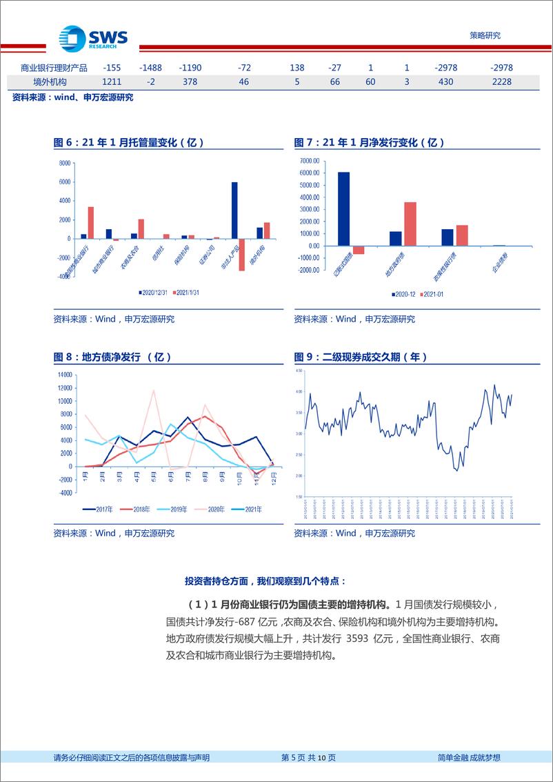 《2021年1月托管月报：交易型机构杠杆下降-20210226-申万宏源-10页》 - 第5页预览图