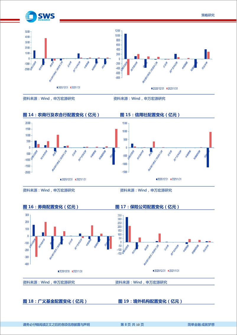 《2021年1月托管月报：交易型机构杠杆下降-20210226-申万宏源-10页》 - 第8页预览图