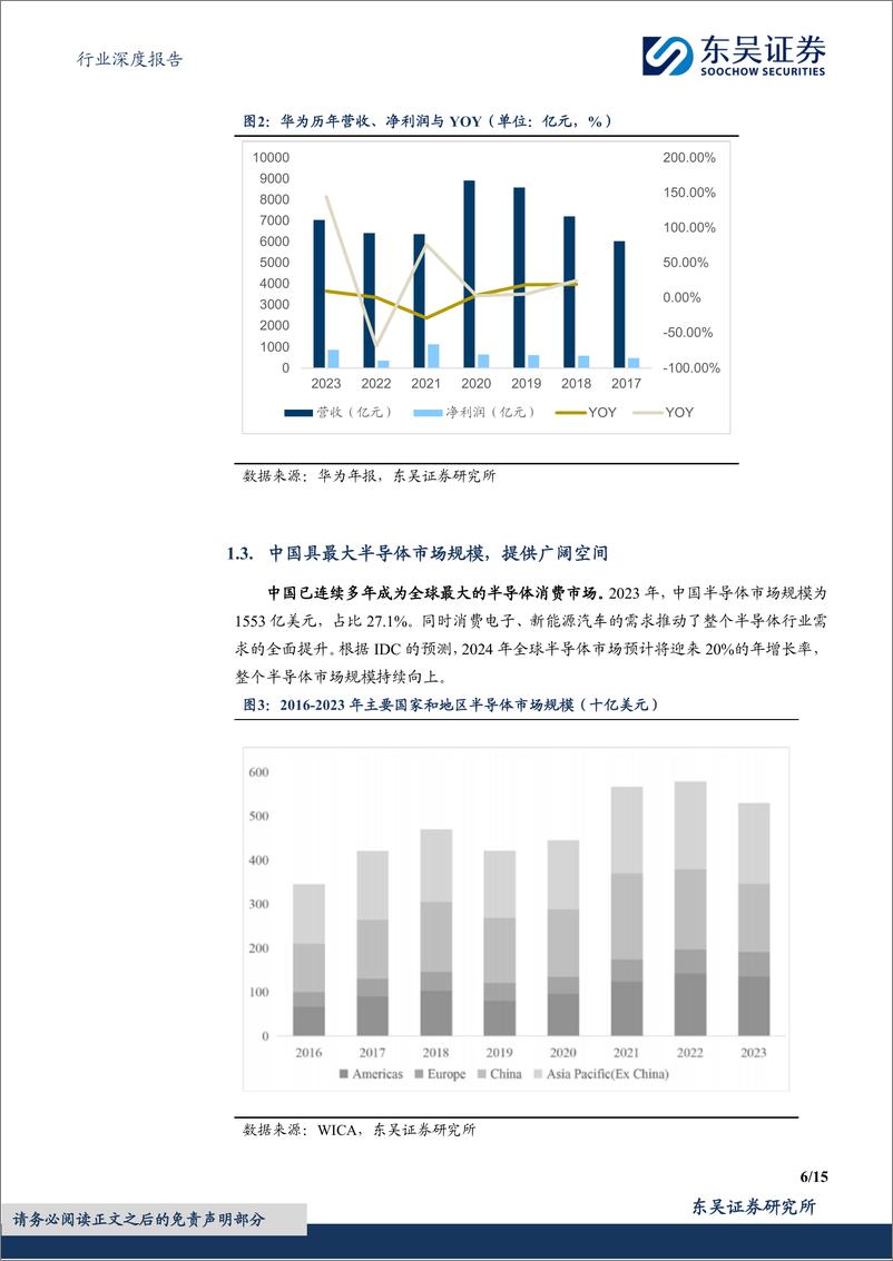 《电子行业深度报告：国产替代趋势下，海思“平台化”发展有望加速芯片国产化进程-241129-东吴证券-15页》 - 第6页预览图