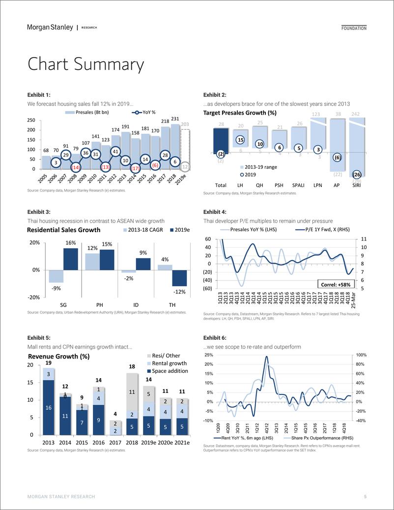 《摩根士丹利-亚太地区-房地产行业-泰国地产业：房地产衰退迫在眉睫-2019.3.28-57页》 - 第6页预览图