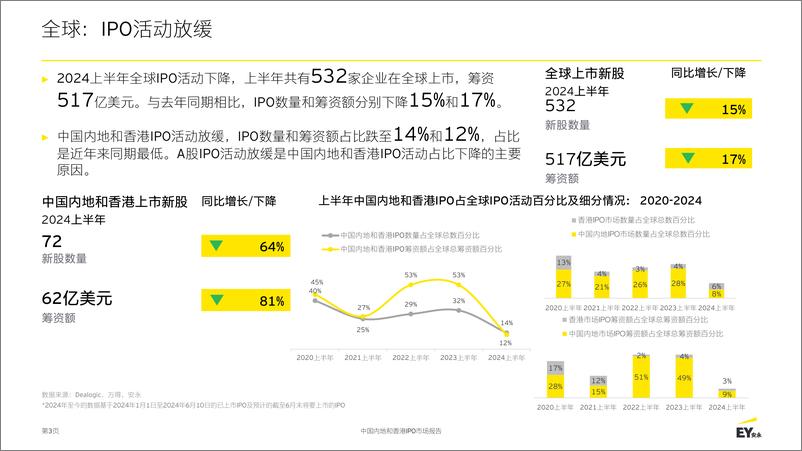 《2024中国内地和香港IPO市场报告-安永》 - 第3页预览图