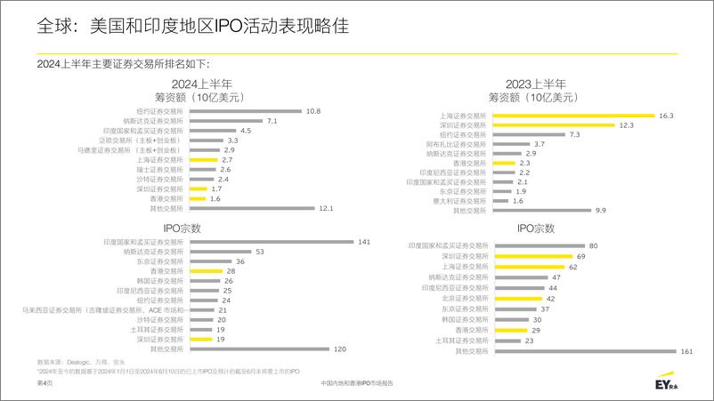 《2024中国内地和香港IPO市场报告-安永》 - 第4页预览图