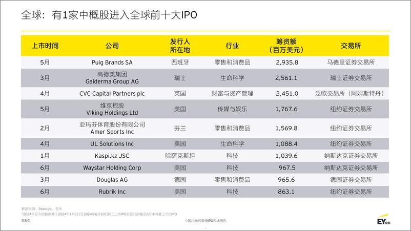 《2024中国内地和香港IPO市场报告-安永》 - 第5页预览图