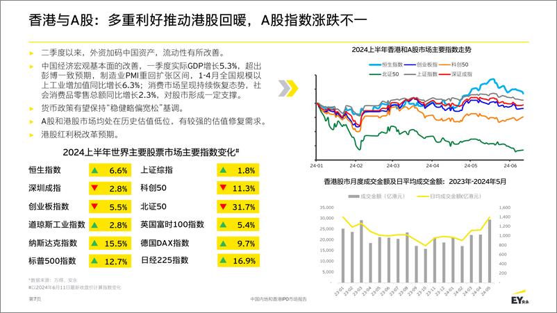 《2024中国内地和香港IPO市场报告-安永》 - 第7页预览图