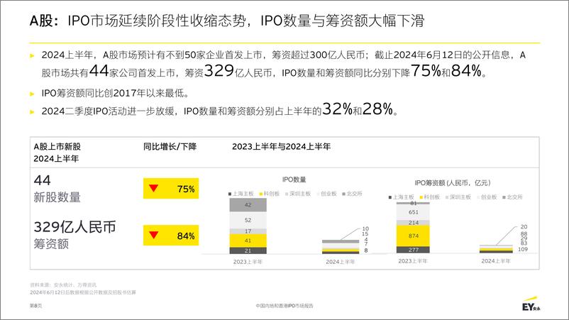 《2024中国内地和香港IPO市场报告-安永》 - 第8页预览图