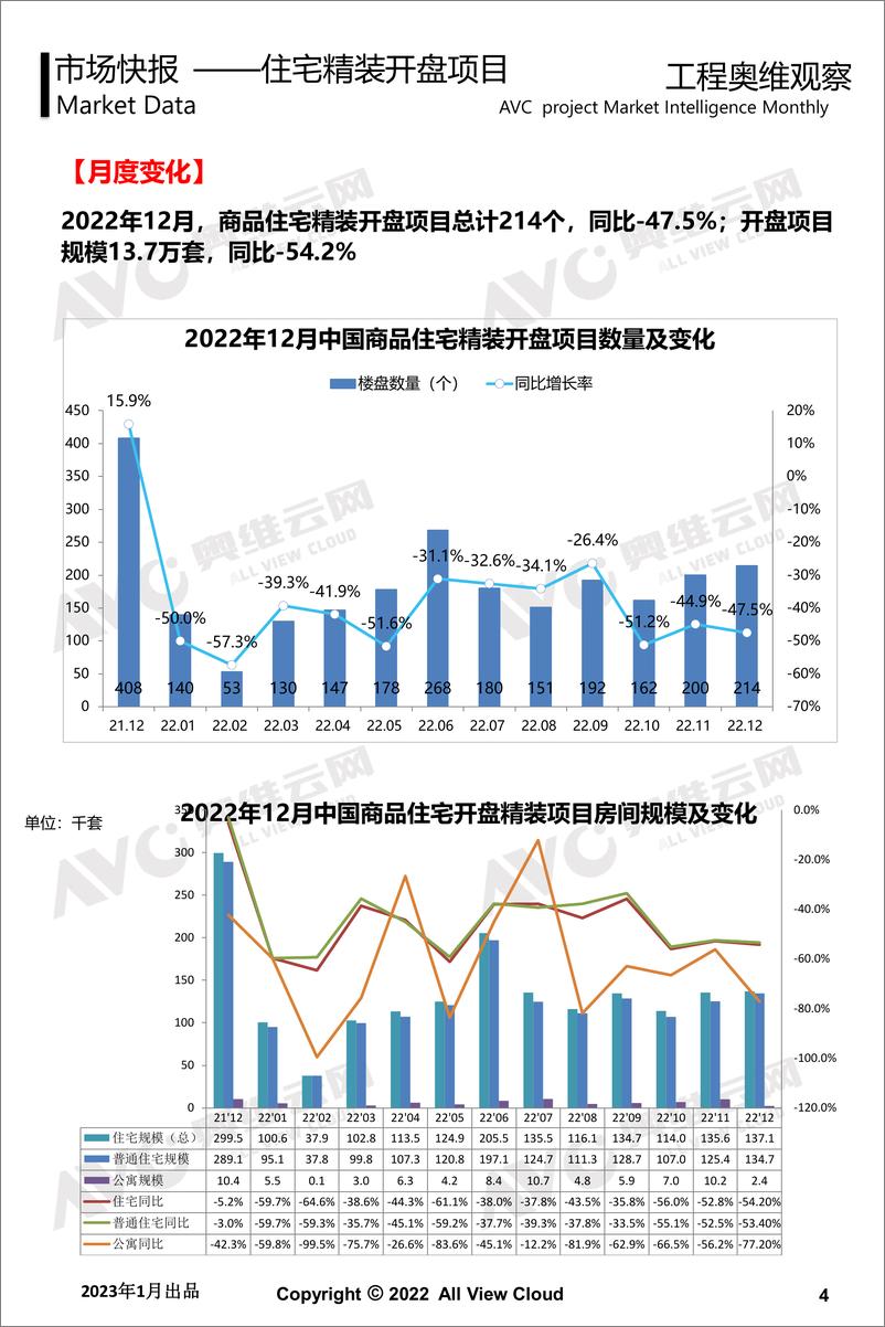 《【奥维报告】2022年12月精装地产奥维观察-工程版-13页》 - 第5页预览图