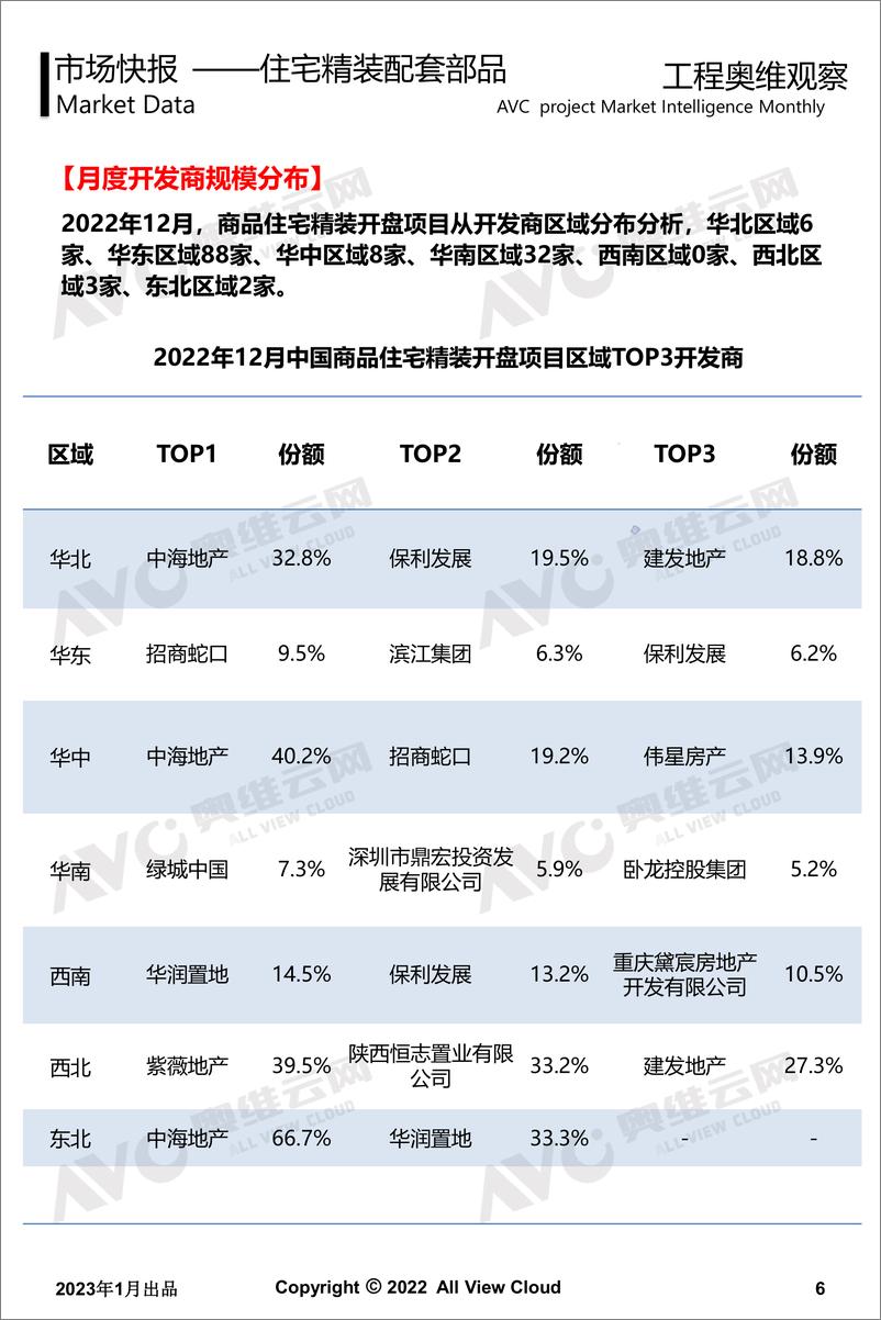 《【奥维报告】2022年12月精装地产奥维观察-工程版-13页》 - 第7页预览图