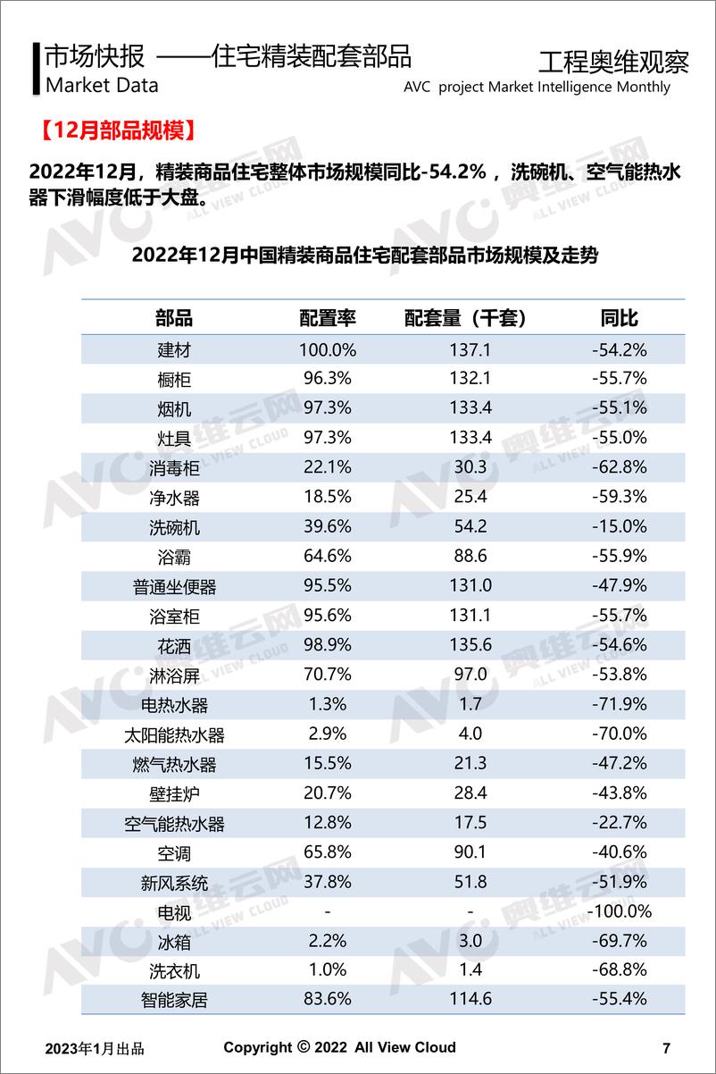 《【奥维报告】2022年12月精装地产奥维观察-工程版-13页》 - 第8页预览图