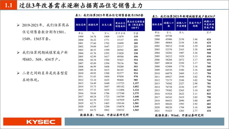 《房地产行业2023年度投资策略：供需双降下供给侧改革出清，阵痛后迎接城镇化下一阶段-20221114-开源证券-29页》 - 第5页预览图