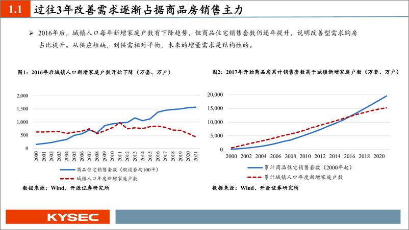 《房地产行业2023年度投资策略：供需双降下供给侧改革出清，阵痛后迎接城镇化下一阶段-20221114-开源证券-29页》 - 第6页预览图