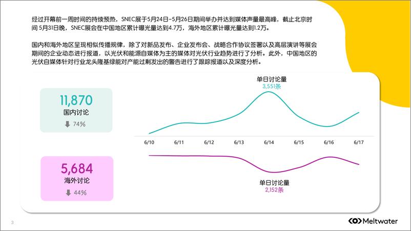 《2024年第十七届国际太阳能光伏与智慧能源展览会（SNEC）洞察简报-Meltwater融文》 - 第3页预览图