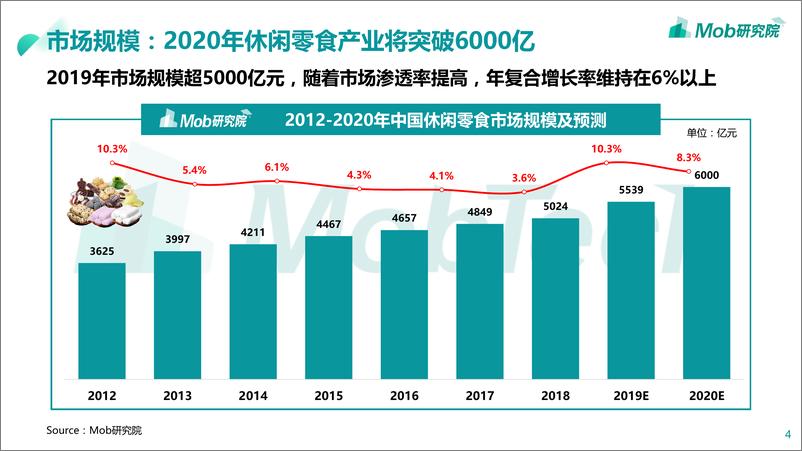 《2020年休闲零食行业研究报告-Mob研究院-202006》 - 第4页预览图