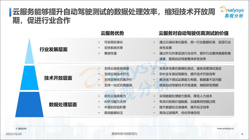 《易观分析：汽车云服务应用场景系列报告——自动驾驶仿真测试云服务行业图谱-13页》 - 第5页预览图