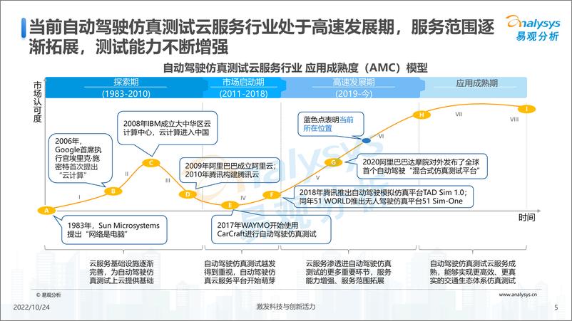 《易观分析：汽车云服务应用场景系列报告——自动驾驶仿真测试云服务行业图谱-13页》 - 第6页预览图