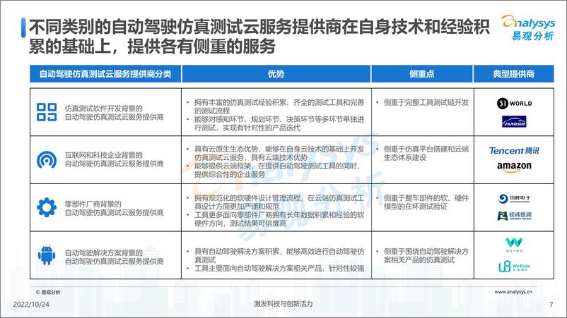 《易观分析：汽车云服务应用场景系列报告——自动驾驶仿真测试云服务行业图谱-13页》 - 第8页预览图