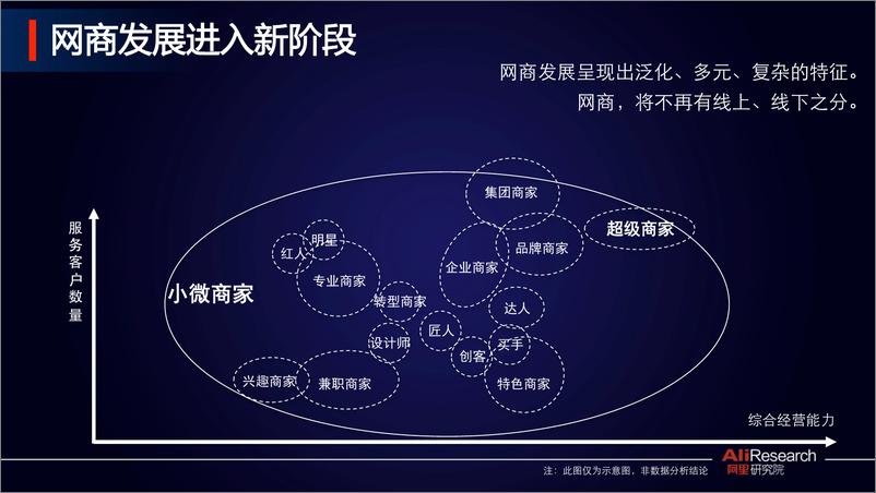 《网商报告2017之五大预测：2020年诞生第一个机器人网商》 - 第3页预览图