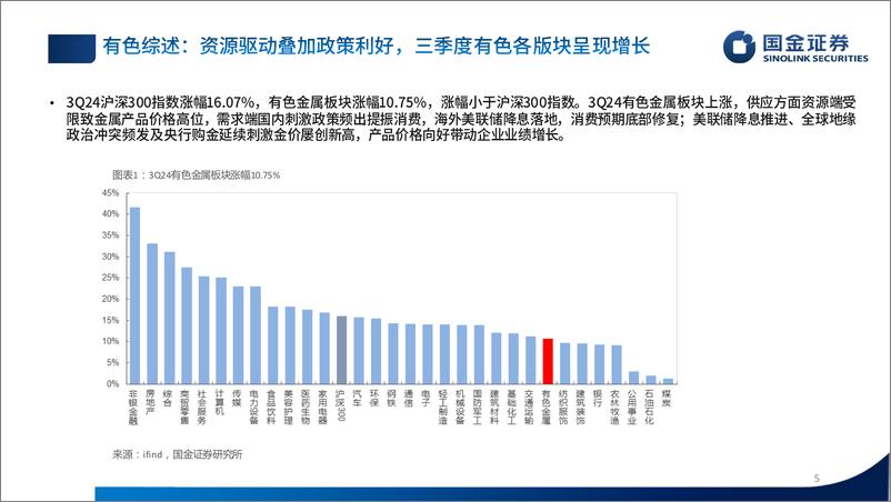 《有色行业三季报总结：资源端企业盈利能力继续提升-241102-国金证券-42页》 - 第5页预览图