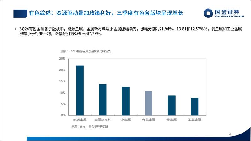 《有色行业三季报总结：资源端企业盈利能力继续提升-241102-国金证券-42页》 - 第6页预览图