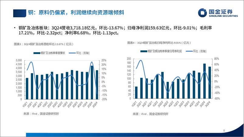 《有色行业三季报总结：资源端企业盈利能力继续提升-241102-国金证券-42页》 - 第8页预览图