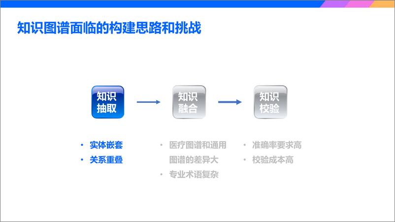 《R腾讯医疗知识图谱的实践 - 陈曦》 - 第7页预览图