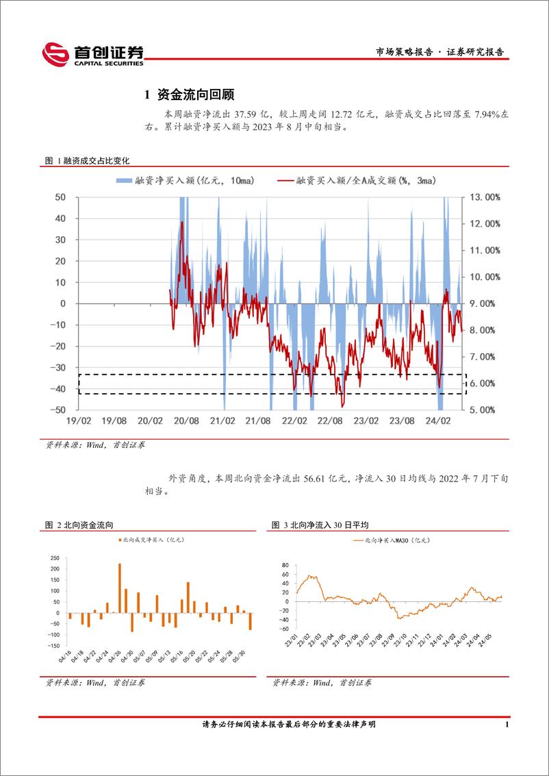 《市场策略报告：美国通胀超预期降温-240604-首创证券-13页》 - 第3页预览图