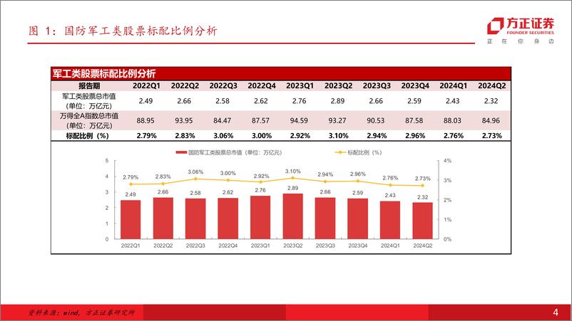 《军工行业专题报告-24Q2基金持仓：持续低配凸显性价比，行业筑底或迎全面复苏-240728-方正证券-11页》 - 第4页预览图