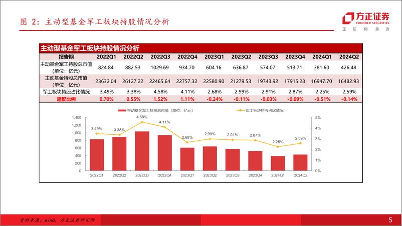 《军工行业专题报告-24Q2基金持仓：持续低配凸显性价比，行业筑底或迎全面复苏-240728-方正证券-11页》 - 第5页预览图