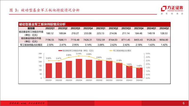 《军工行业专题报告-24Q2基金持仓：持续低配凸显性价比，行业筑底或迎全面复苏-240728-方正证券-11页》 - 第6页预览图