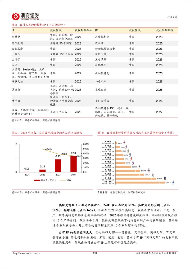 《文娱用品行业拼搭玩具专题报告：拼搭玩具IP化，业绩增长高爆发-241215-浙商证券-11页》 - 第7页预览图