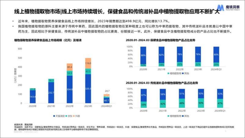 《魔镜洞察_2024年天然植物提取物营养保健食品市场洞察报告》 - 第5页预览图